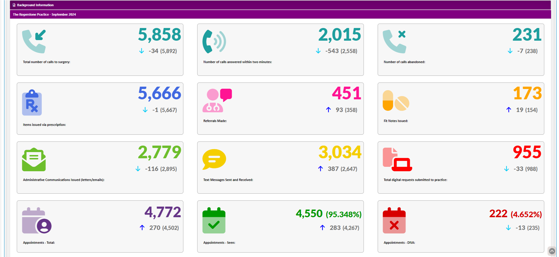 Practice data for September 2024