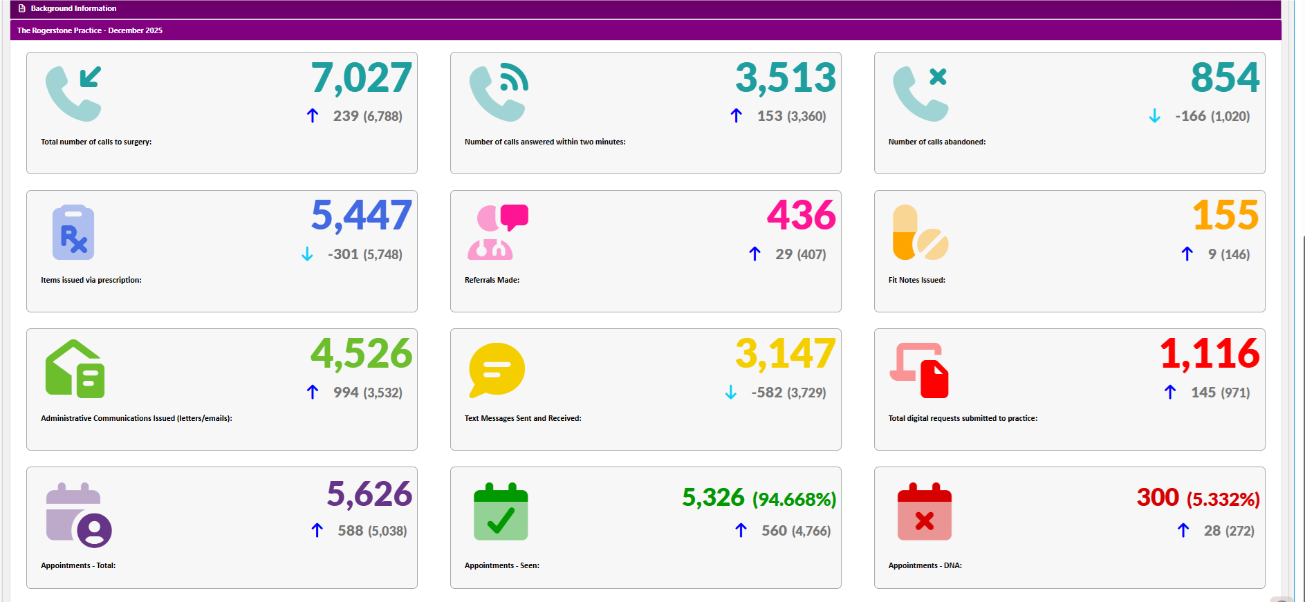 Practice data for December 2025