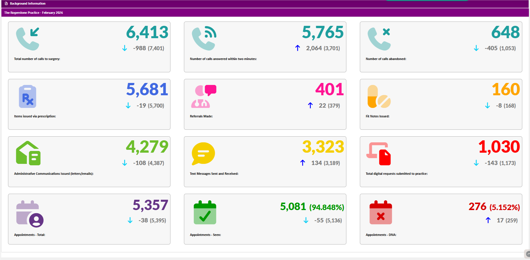 Practice data for February 2026