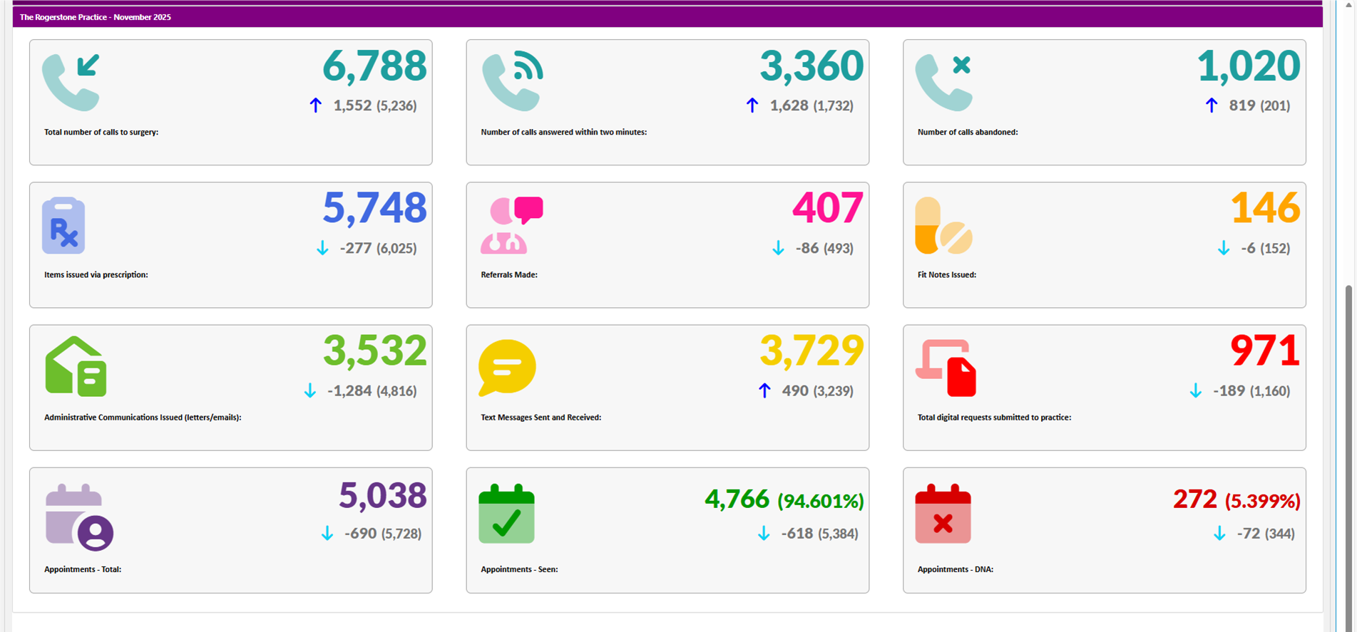 Practice data for November 2025