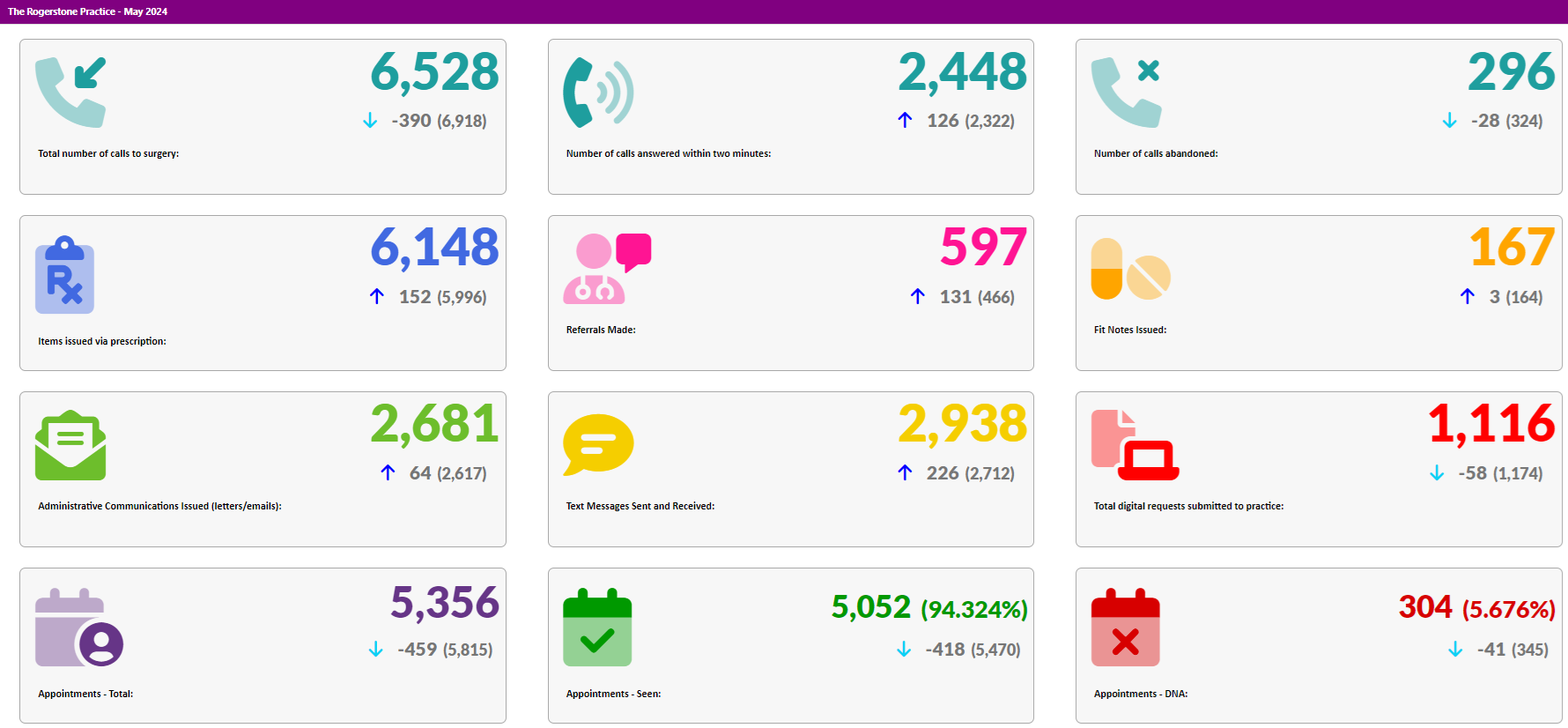 Practice data for May 2024