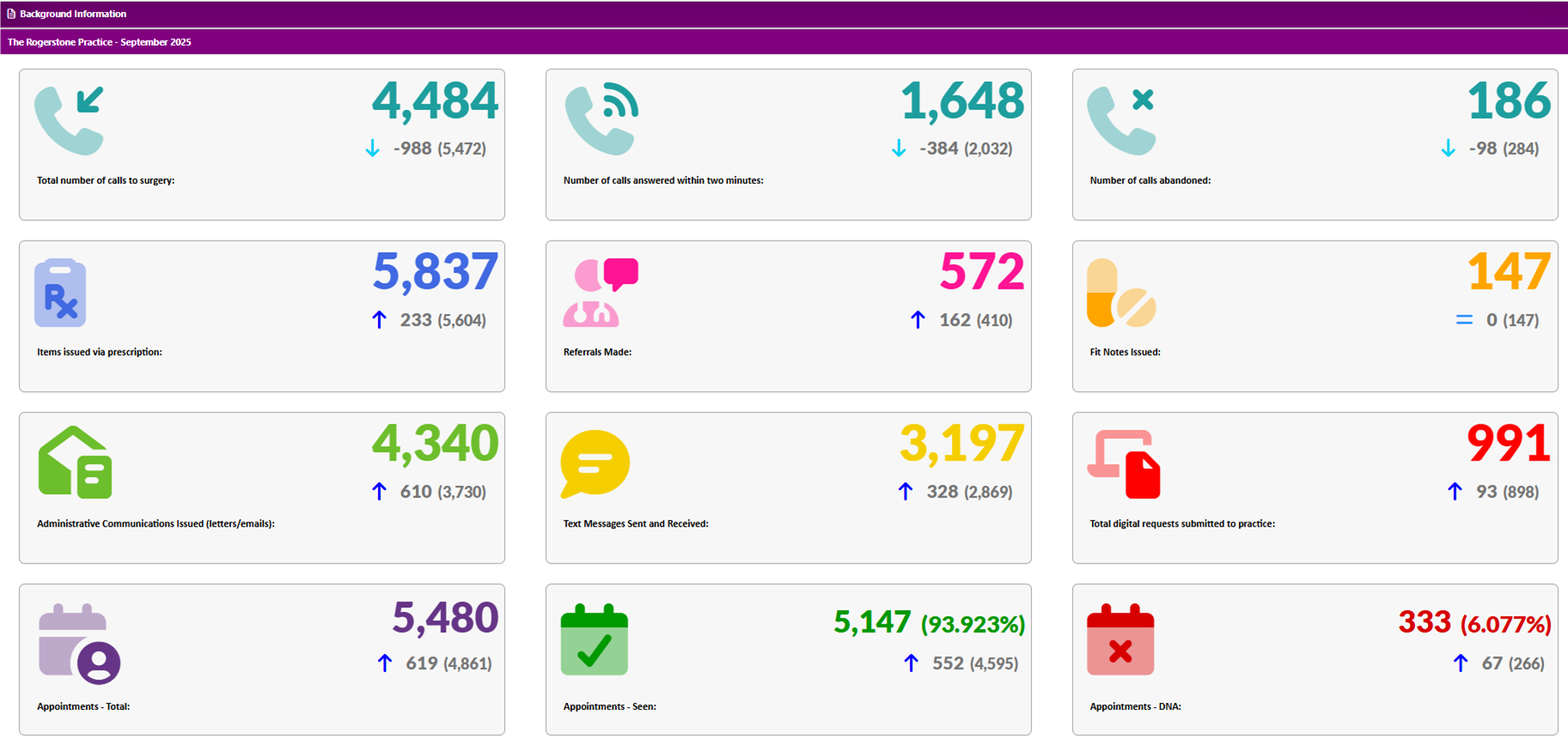 Practice data for September 2025