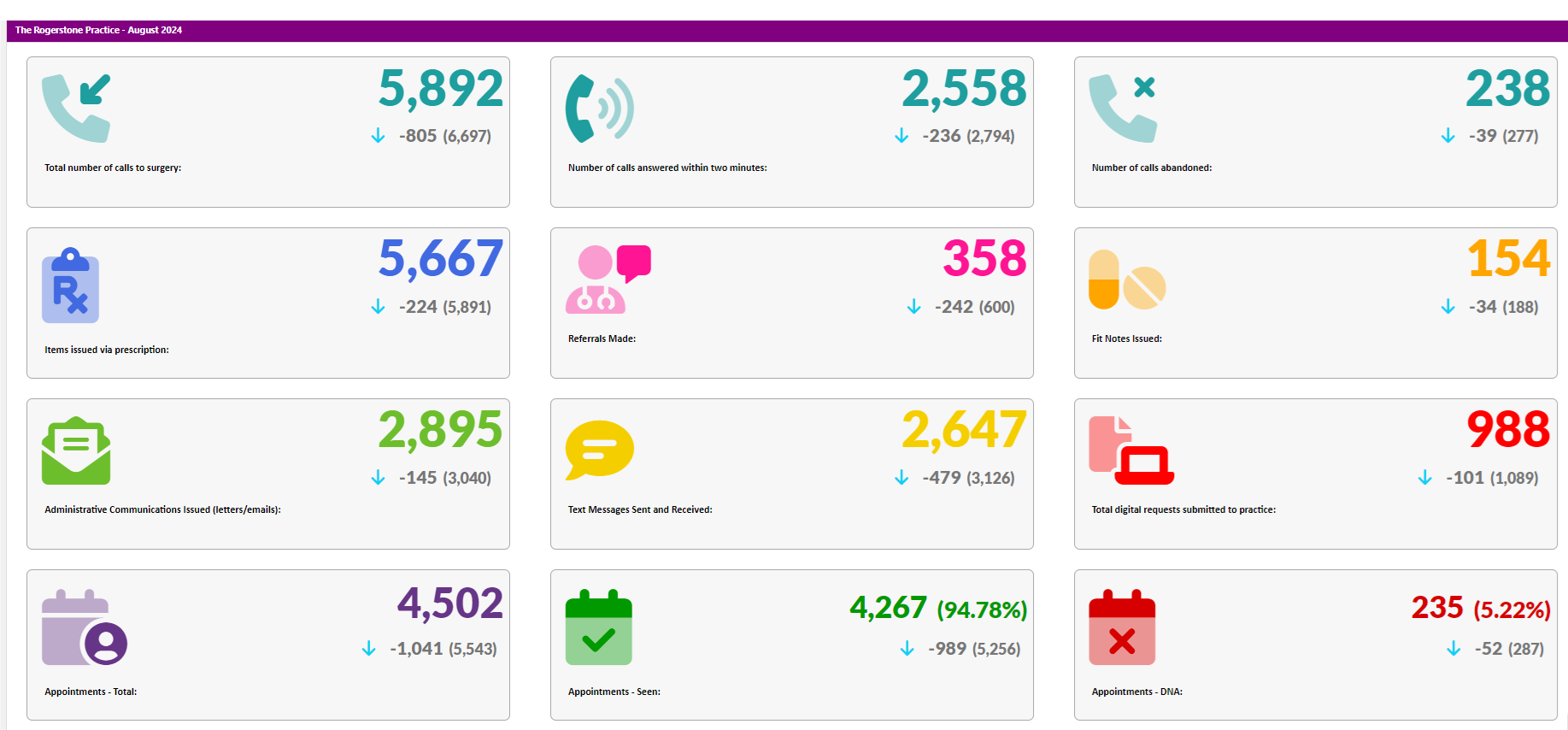 Practice data for August 2024