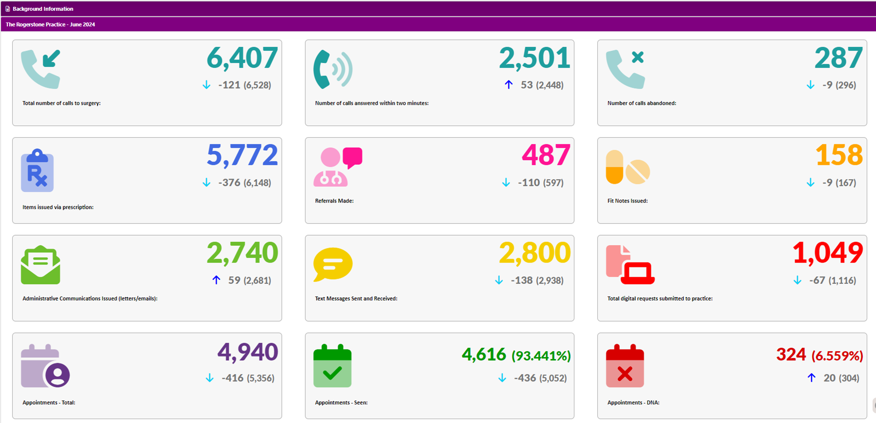 Practice data for June 2024